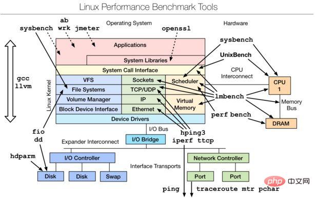 超全整理 - Linux性能剖析工具汇总合集