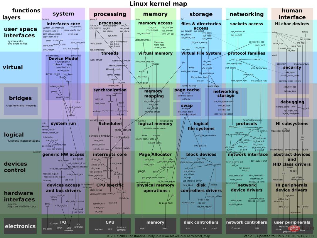 Linux 头脑导图整理（建议珍藏）