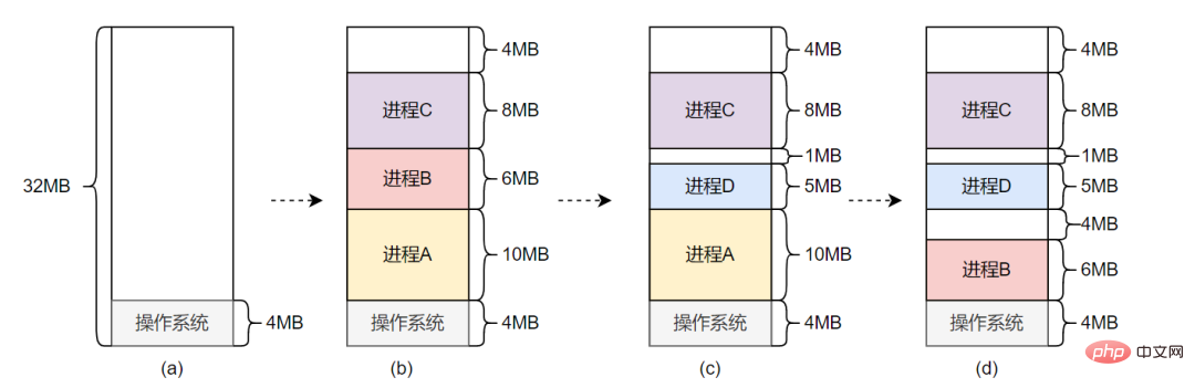 系统显着有许多内存，却无法分派出一片大块内存？