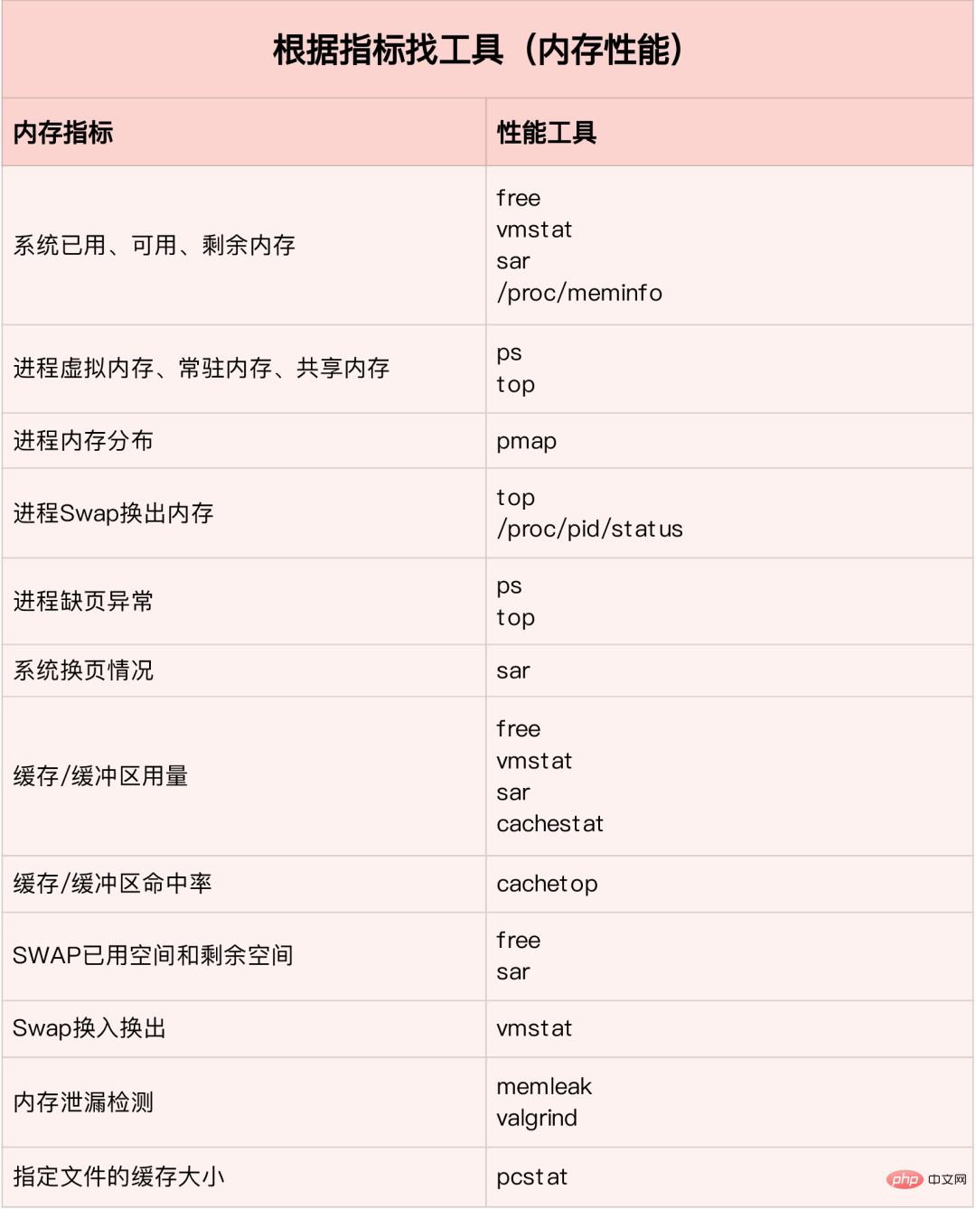 Linux性能优化知识点总结大全 · 实践+珍藏版